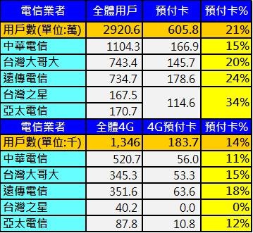4G預付卡結構