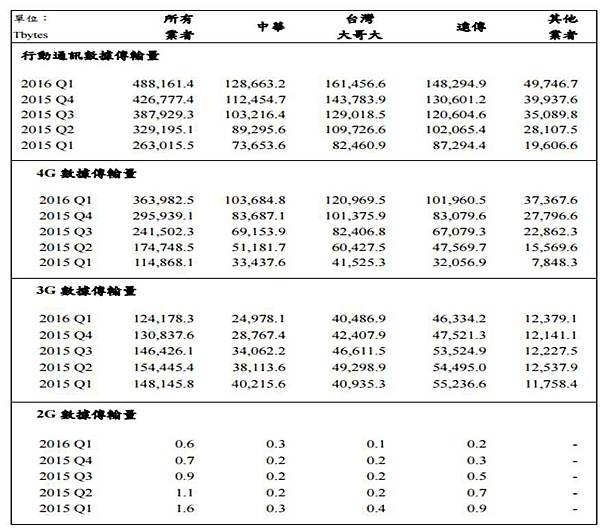 行動數據使用 行動數據使用