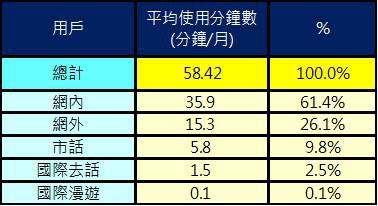 NCC去話分鐘數