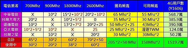 4g業者頻寬 4g業者頻寬