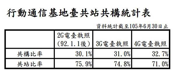 基地台共構與共站 基地台共構與共站