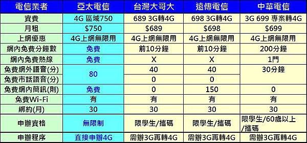 亞太750資費比較