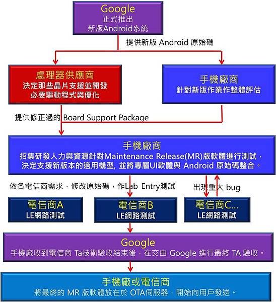 Android升級(簡化版) Android升級(簡化版)