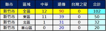 2600新竹市 2600新竹市