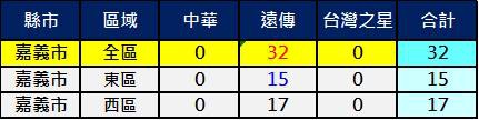 2600嘉義市