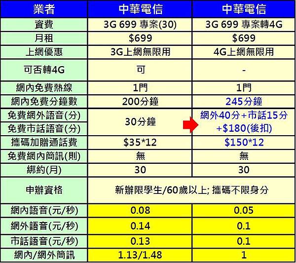 cht 3g 699升4G cht 3g 699升4G