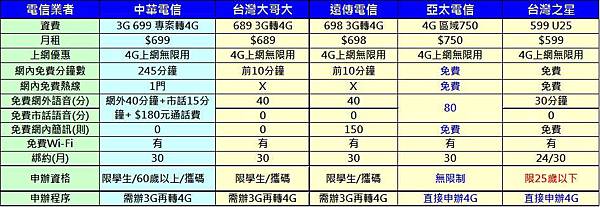 省錢大絕招,通話超低價4G預付卡懶人包 - 電腦王阿達 6XX吃到飽