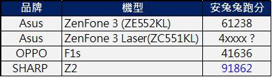 z2跑分比較