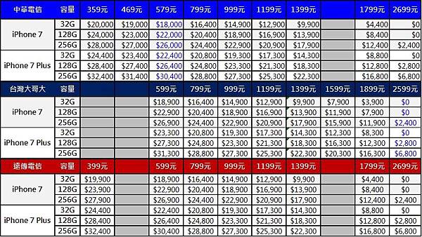 i7資費表1