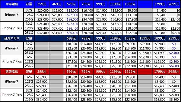 i7資費表1 i7資費表1