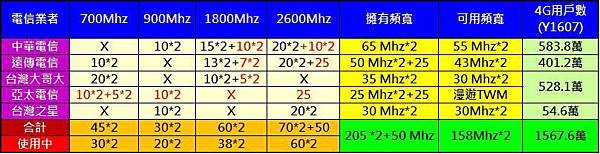 4g用戶數(y1607)