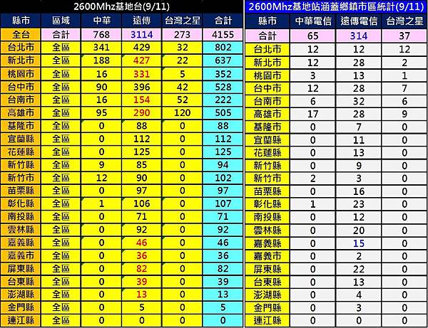2600鄉鎮涵蓋數 2600鄉鎮涵蓋數