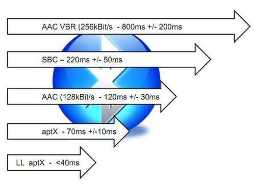 藍牙傳輸速率 藍牙傳輸速率