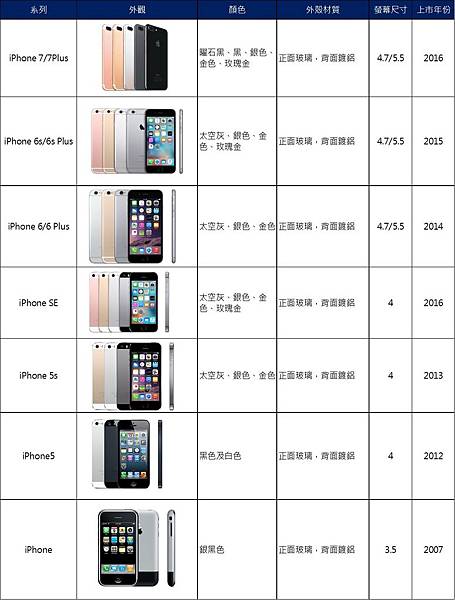 iphone歷代 1