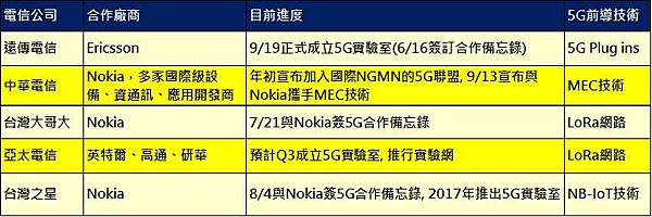 台灣5g進度