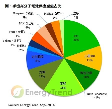 鋰聚合物廠商