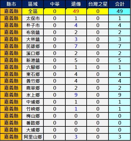 2600嘉義縣 2600嘉義縣
