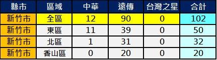 2600新竹市