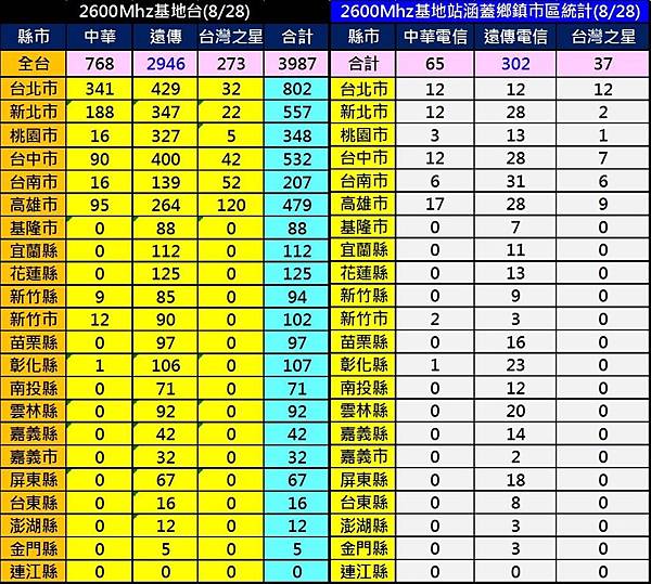 2600MHZ基站統計