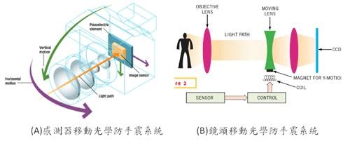 OIS技術方式