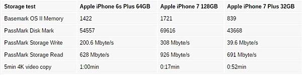iphone 7讀取速度表 iphone 7讀取速度表