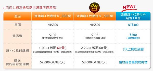 fet 預付卡 fet 預付卡