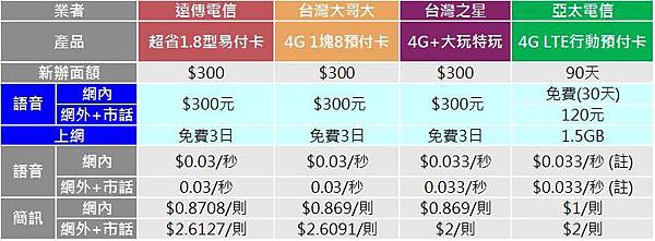4G LTE預付卡 4G LTE預付卡
