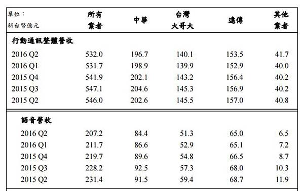 行動營收