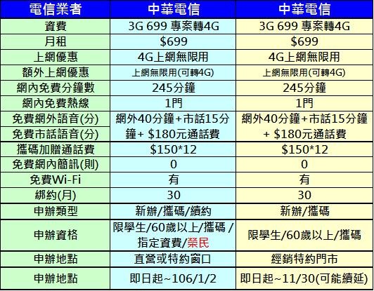 cht 699專案