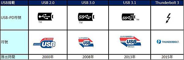 Thunderbolt 3符號 Thunderbolt 3符號