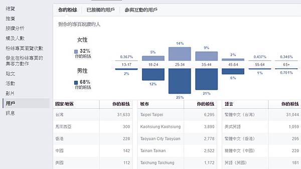 FB洞悉報告