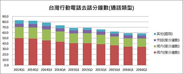 通話類型