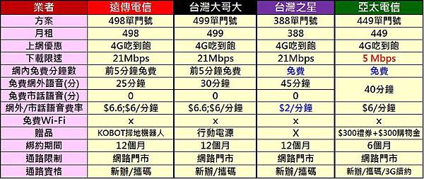 單門號限速吃到飽比較表 單門號限速吃到飽比較表