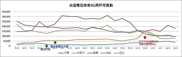 gt用戶數曲線