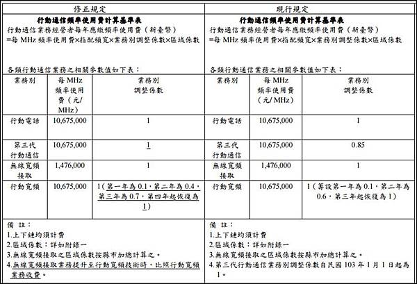 ncc無線頻率使用費用計價 ncc無線頻率使用費用計價