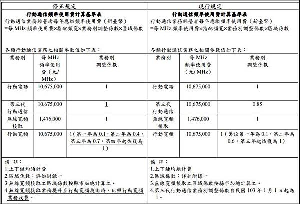 ncc無線頻率使用費用計價