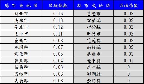 ncc區域指數