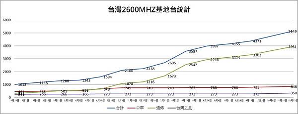 2600Mhz基地台統計 2600Mhz基地台統計