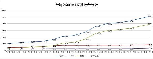 2600Mhz基地台統計