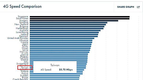 4g平均網速 4g平均網速