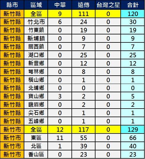 2600新竹