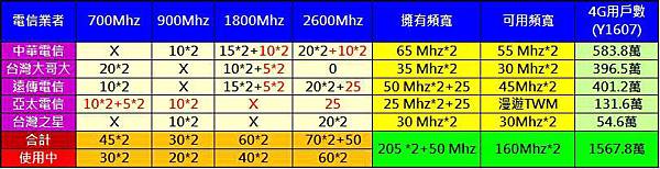 4g頻段使用