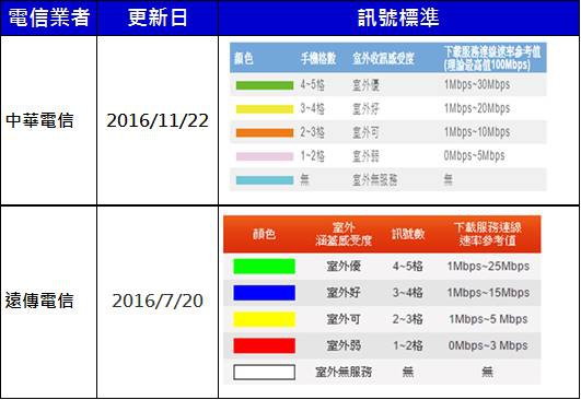 4G訊號標準