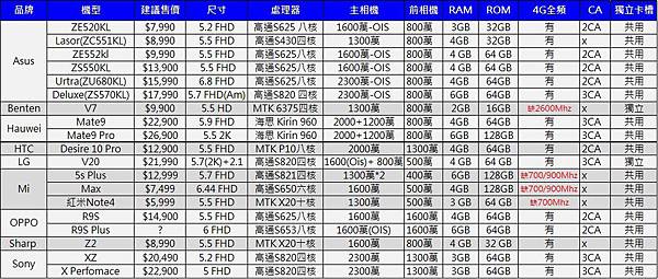 4g+3g手機懶人包 4g+3g手機懶人包