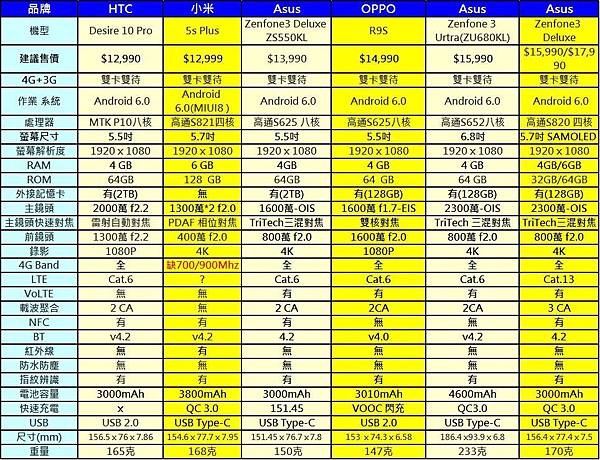 4G+3G雙卡雙待手機有哪些? 4G+3G雙卡手機懶人包 - 電腦王阿達 htc 10 pro
