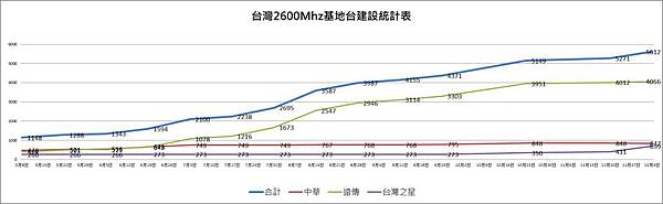 2600基地台統計表