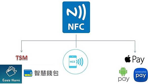 nfc行動支付