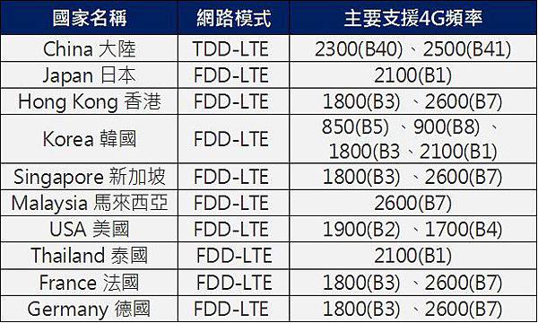 4G主要國家