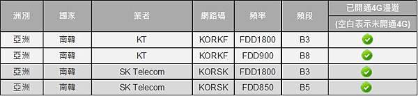 4g韓國