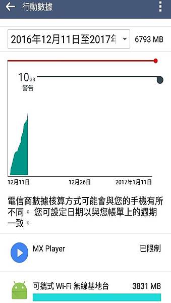 TWM網卡使用量 TWM網卡使用量
